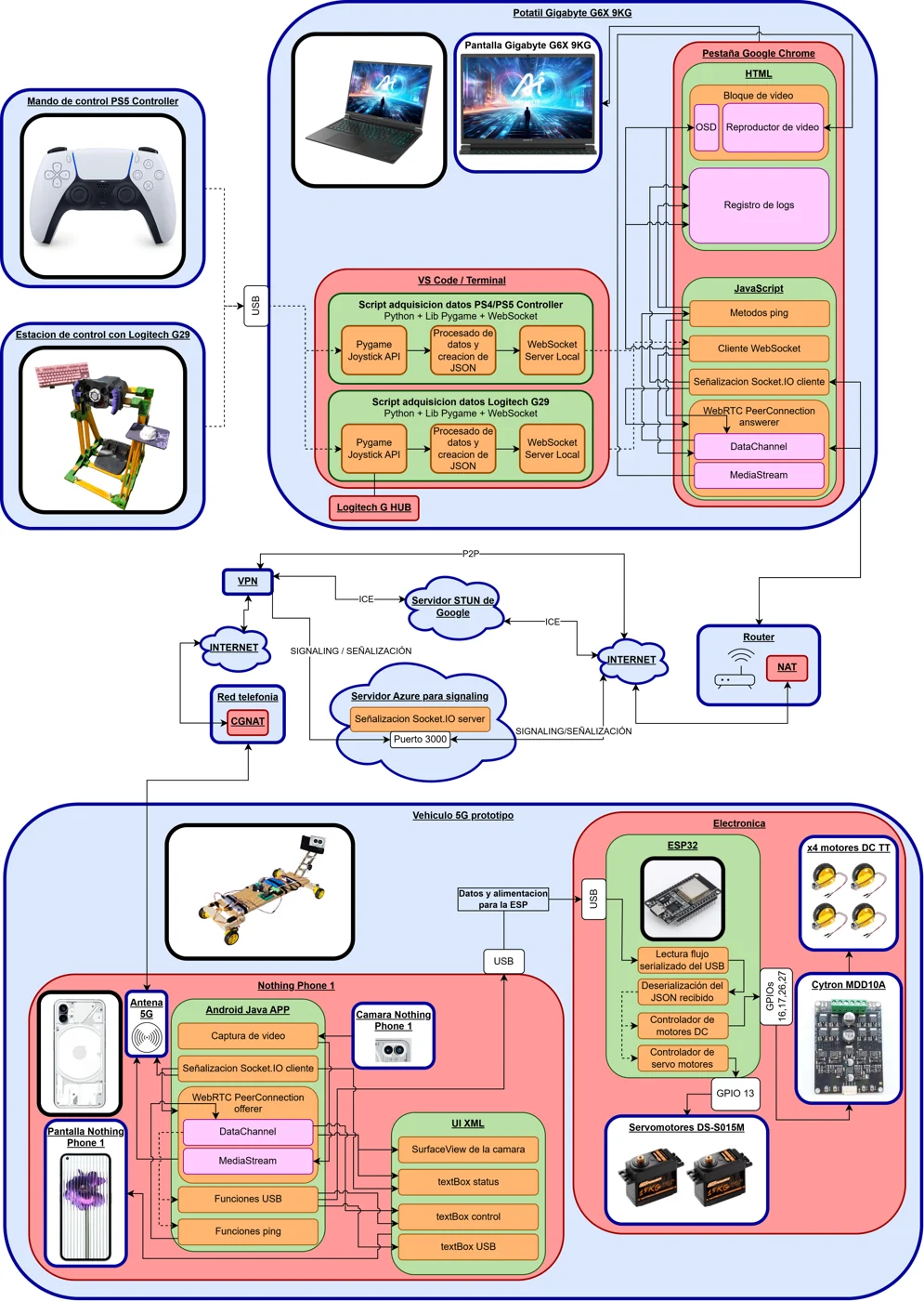 Diagrama de la arquitectura de teleoperación